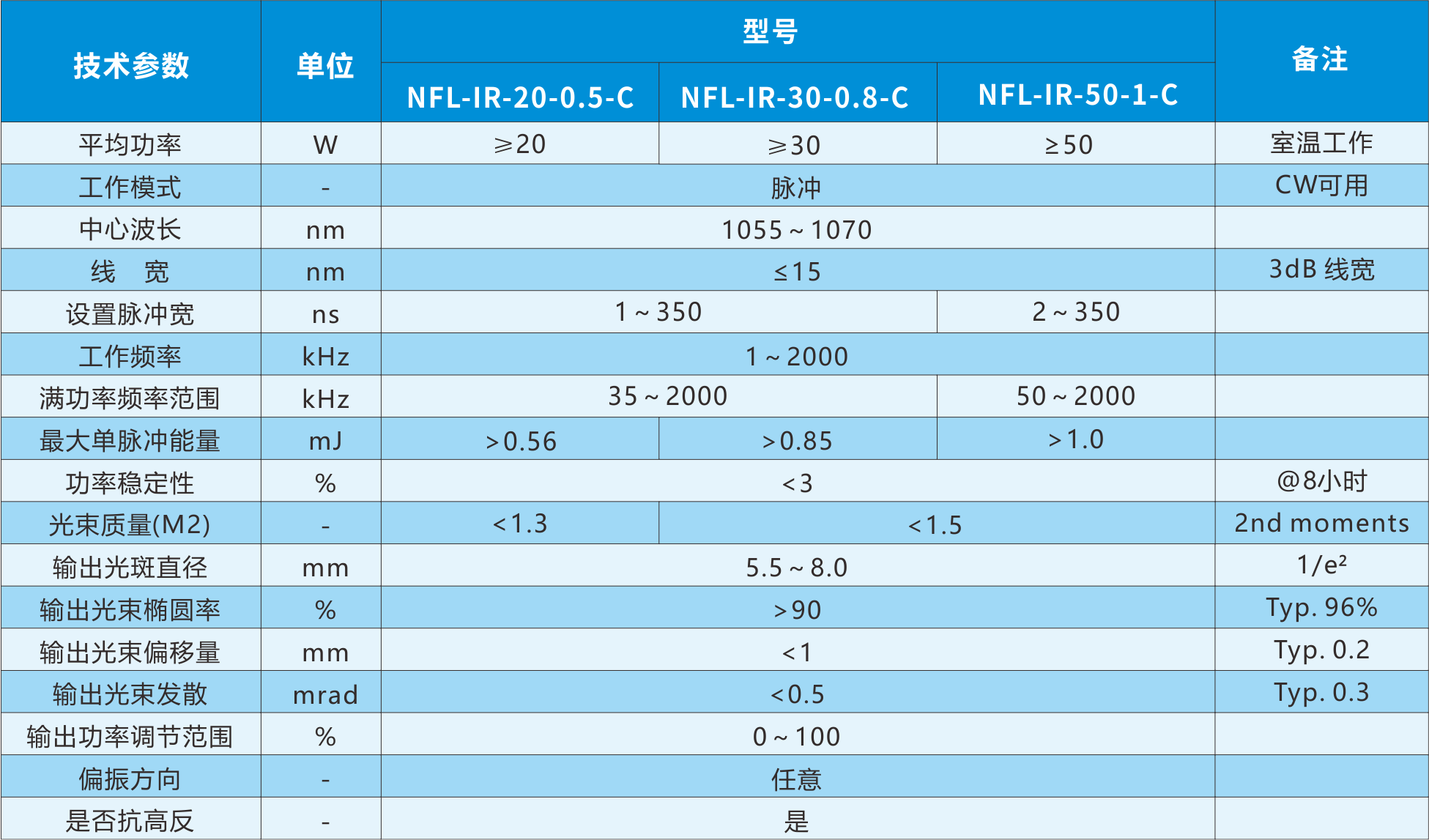 C系列20-50W光学参数、.png